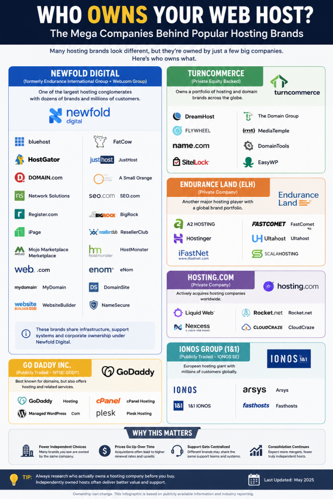 Who Owns What Hosting